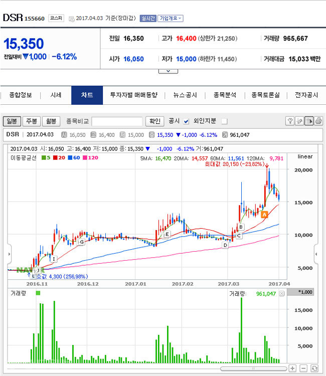 ▲ 문재인 전 대표 테마주로 꼽히는 DSR/사진=네이버증시정보