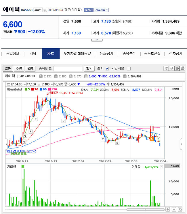 ▲ 이재명 테마주로 불리는 에이텍/사진=네이버증시정보