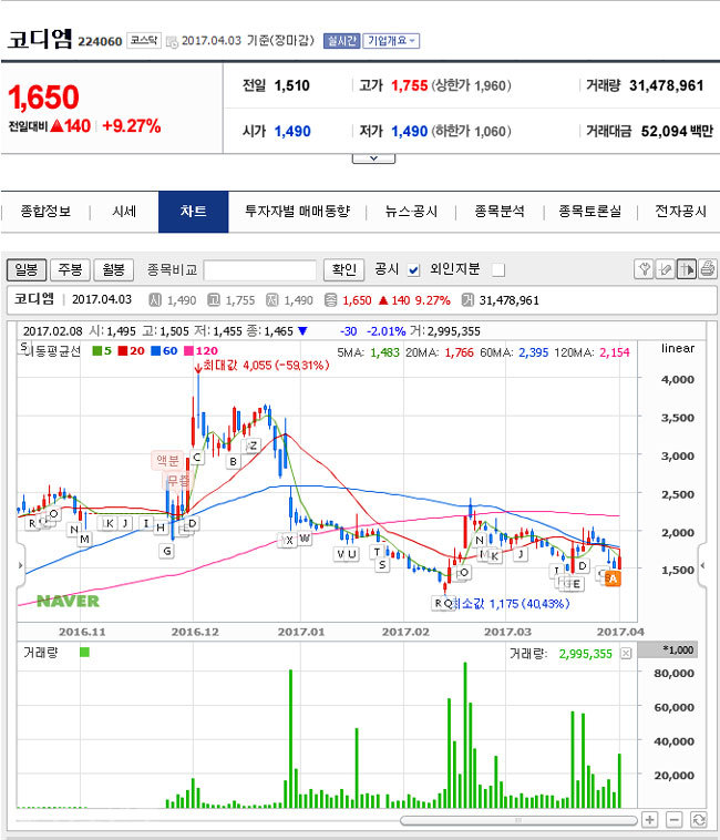 ▲ 안희정 테마주 코디엠/사진=네이버증시정보 