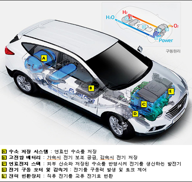 ▲ 수소차 개념도. <충남도 제공>