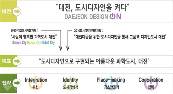 ▲ 대전시 2025 도시디자인 기본계획 비전, 목표, 전략