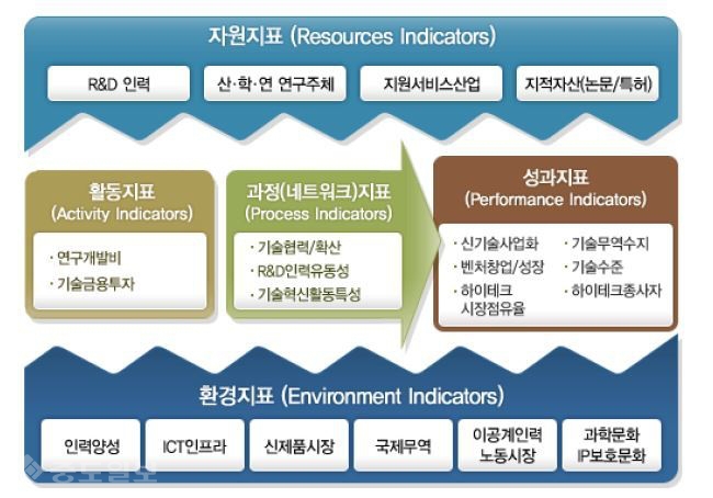 ▲ 지역 과학기술혁신 역량평가 모형의 기본 틀(개념모형)