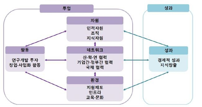 ▲ 지역 과학기술혁신 역량평가 모형의 기본 틀(측정모형)