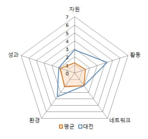 ▲ 대전 과학기술혁신 역량지수(R-COSTII) 수준