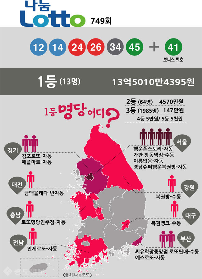 ▲ 로또 749회