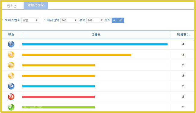 ▲ 로또 최근 5주간(745~749회) 번호별 통계