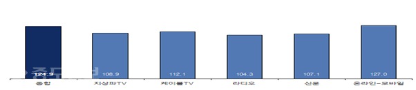▲ 업종별 5월 광고경기 전망 ▲ 업종별 5월 광고경기 전망