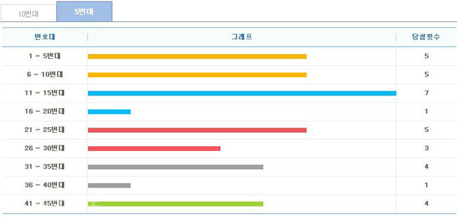▲ 5주간 구간별 출현횟수