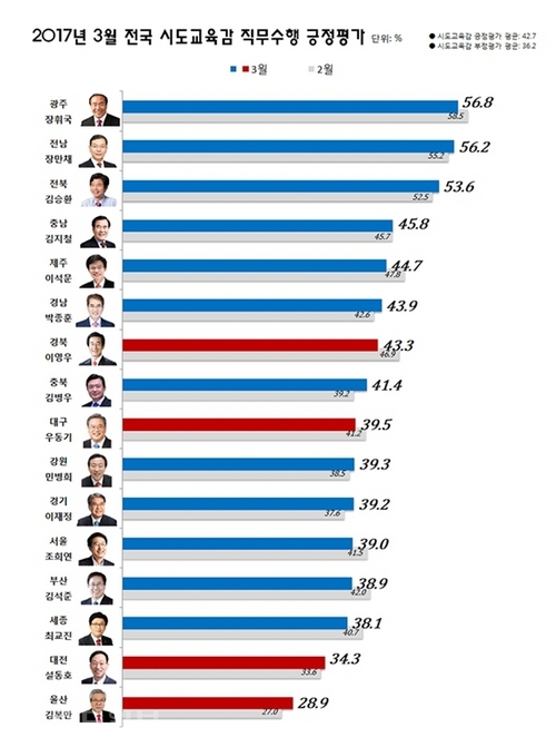 ▲ 2017년 3월 시도교육감 직무수행평가 여론조사 결과./출처=리얼미터 홈페이지.
