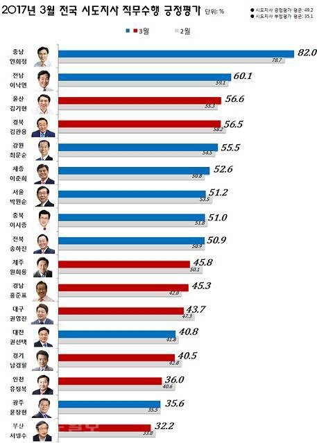 ▲ 2017년 3월 전국 시도지사 직무수행 긍정평가 여론조사 결과./출처=리얼미터 홈페이지.