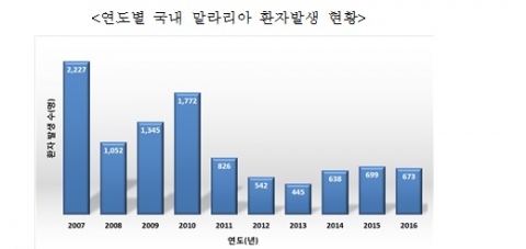 연도별 국내 말라리아 환자 현황. 사진은 질병관리본부 감염병웹통계시스템 자료