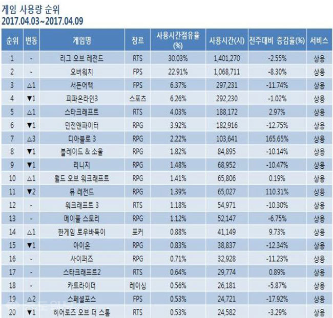 ▲ 4월 2주차 게임순위 TOP 20위 기록표 /출처=미디어웹 게임트릭스 공식 홈페이지 캡쳐화면