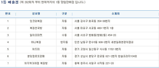 ▲ 사진=나눔로또 캡쳐