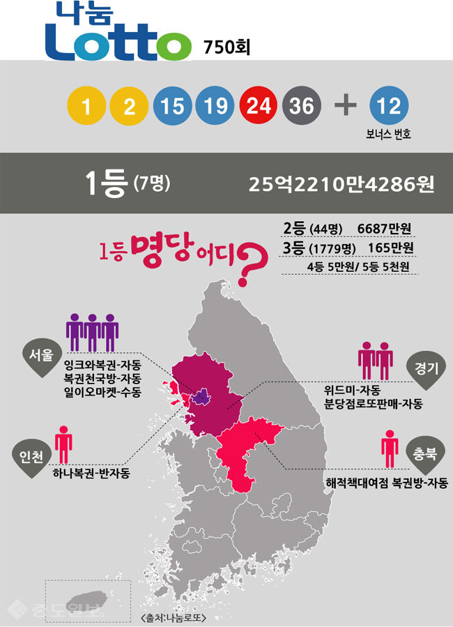 ▲ 로또 750회