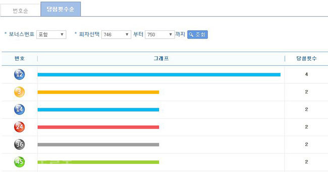 ▲ 로또 최근 5주간(746~750회) 번호별 통계