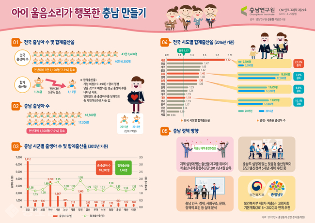 ▲ 충남연구원은 20일 출산현황 정책방안 인포그래픽을 발간했다. 