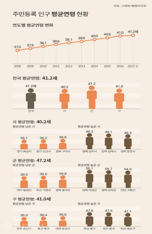 ▲ 전국 주민등록 인구 평균연령 현황 그래픽.