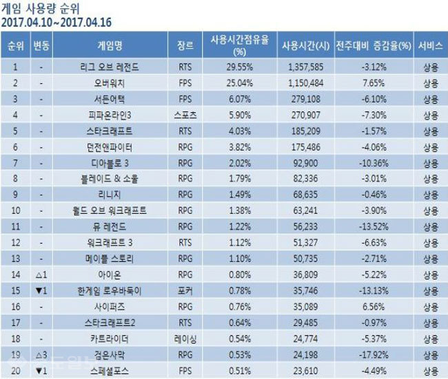 ▲ 4월 3주차 게임순위 TOP 20위 기록표 /출처=미디어웹 게임트릭스 공식 홈페이지 캡쳐화면