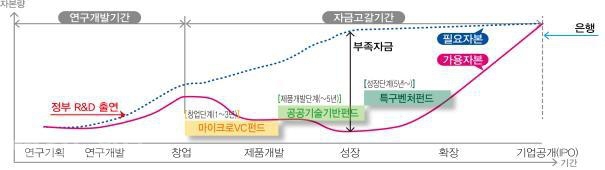 ▲ 특구 단계별 펀드의 주요 영역.