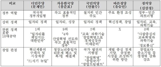 ▲ 주요 대선 캠프 4차 산업혁명 관련 공약(KAIST 제공)