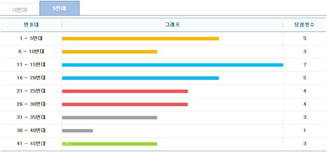 ▲ 5주간 구간별 출현횟수