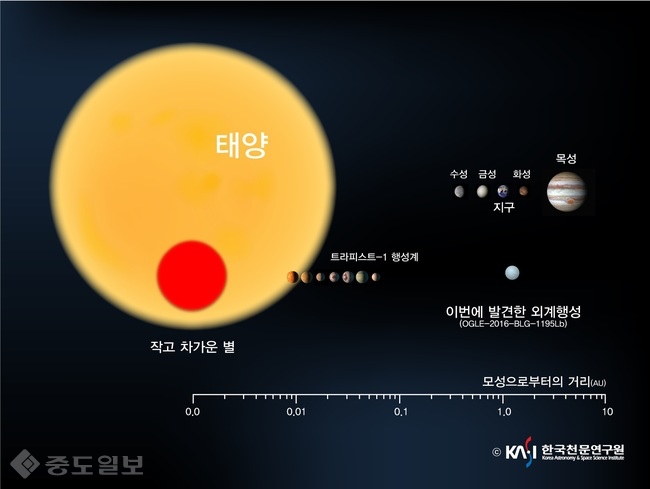 ▲ 이번에 발견한 외계행성(OGLE-2016-BLG-1195Lb)과 태양계 행성, 트라피스트-1 행성계의 크기 및 거리를 요약한 그림.