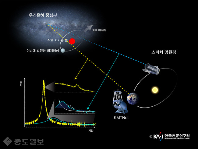 ▲ KMTNet 지상망원경과 스피처 우주망원경으로 공동 관측한 밝기 그래프.