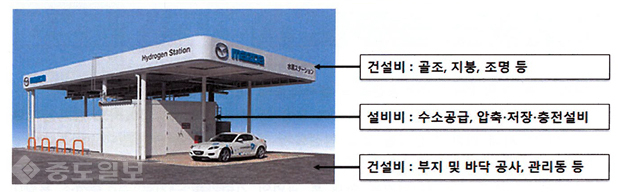 ▲ 충남도는 당진 송산2일반산단 현대제철 내 900㎡의 부지에 수소충전 플랫폼 모델개발 및 실증사업을 추진한다.<사진은 충전소 조감도. 충남도제공>