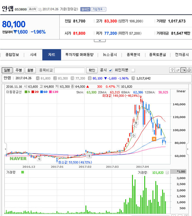 ▲ 안철수 후보의 테마주로 꼽히는 '안랩' 주가 현황/사진=네이버 주식현황 캡쳐