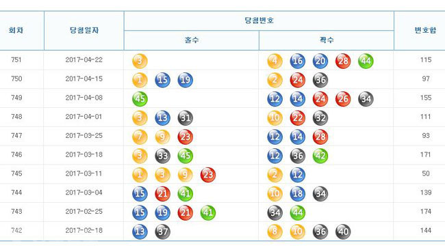 ▲출처=나눔로또 홈페이지 캡쳐.