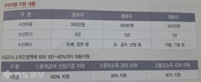 ▲ 자가가구 지원 내용