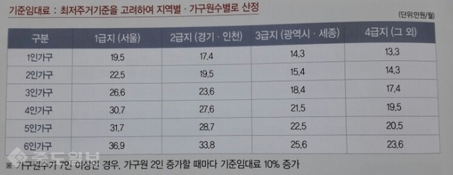 ▲ 임차가구 지원 임대료