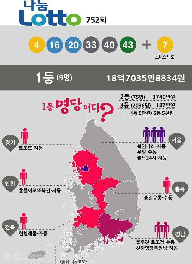 ▲ 로또 752회