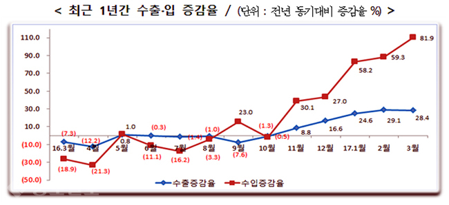 ▲ 충남의 최근 1년간 수출입 증감율 <충남도 제공>