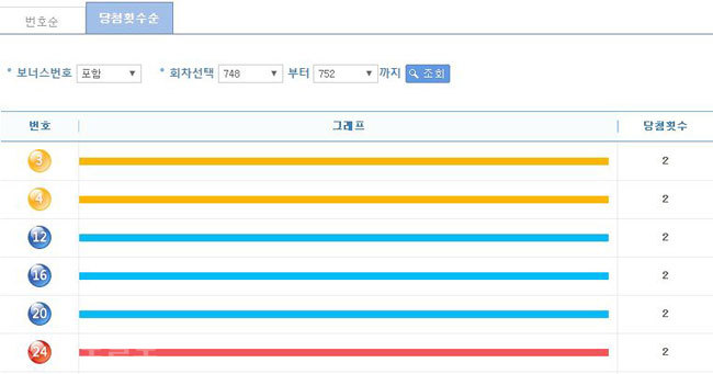 ▲ 최근 5주간(748~752) 번호별 통계