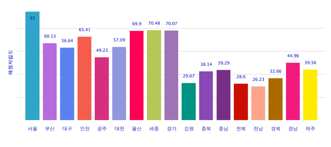 ▲ 전국 광역자치단체별 2017년 재정자립도.<행정자치부 제공> 