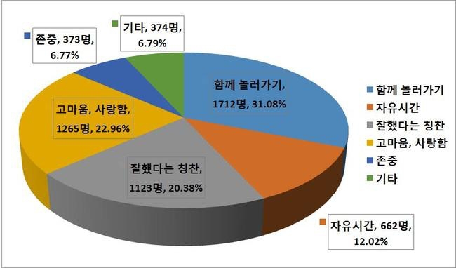 ▲ 충남도교육청의 ‘충남 학생 행복지수’ 설문 결과 그래프./충남교육청 제공.