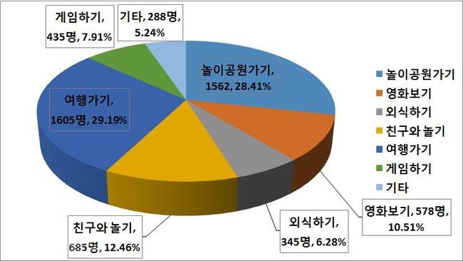 ▲ 충남도교육청의 ‘충남 학생 행복지수’ 설문 결과 그래프./충남교육청 제공.