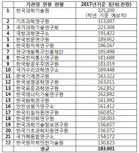 ▲ 대덕연구개발특구 주요 연구기관 22곳 기관장 연봉 현황