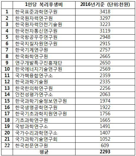 ▲ 대덕연구개발특구 주요 연구기관 22곳 정규직 1인당 복리후생비 현황