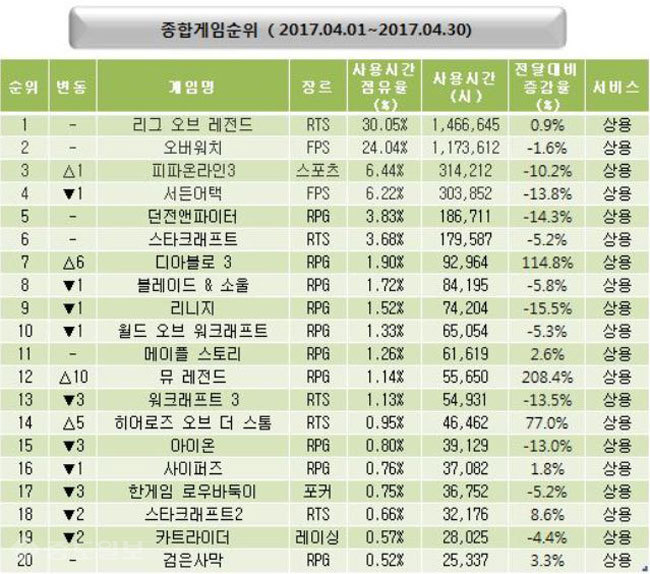 ▲ 4월 종합 게임순위 TOP 20위 기록표 /출처=미디어웹 게임트릭스 공식 홈페이지 캡쳐화면