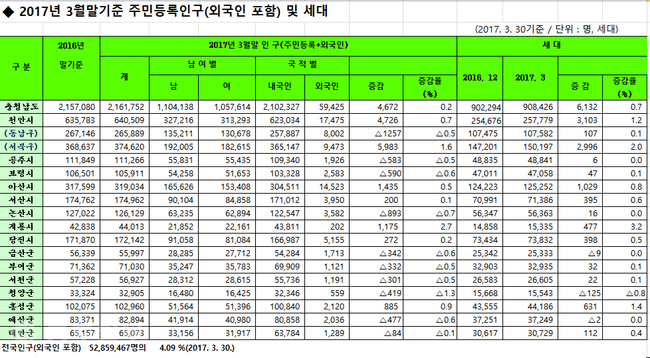 ▲ 충남도내 외국인을 제외한 주민등록 인구가 세종특별자치시 분리로 210만명이 붕괴된 이래 56개월만인 지난 3월 이를 회복했다.<충남도 통계 편집>