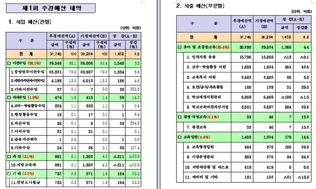 ▲ 충남도교육청의 추경예산 내역./충남도교육청 제공.