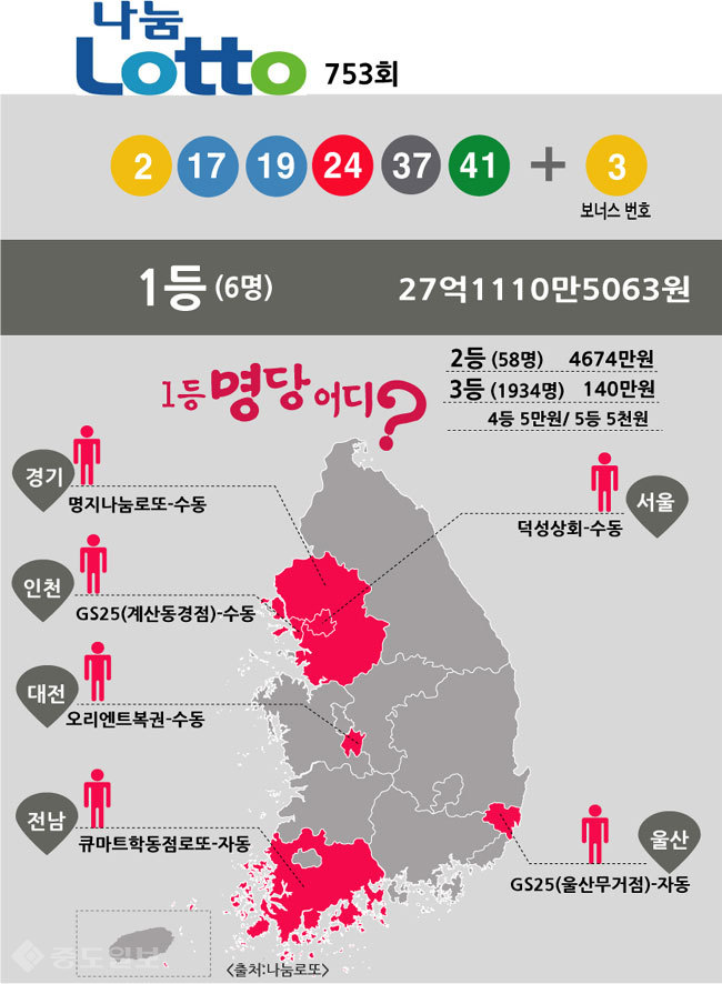 ▲ 로또 753회