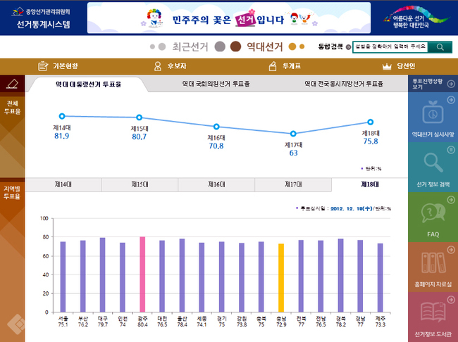 ▲ 충남도의 역대 대통령선거 투표율이 20년째 전국 최하위에 머물러 있다.<중앙선관위 역대선거 통계자료> 