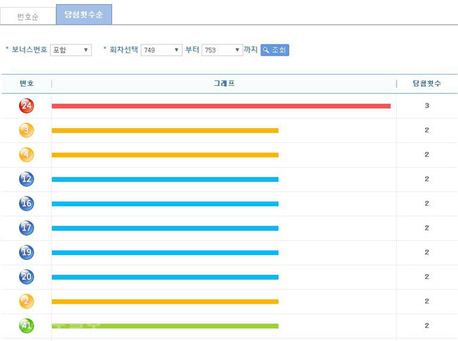 ▲ 로또 최근 5주간 번호별 통계