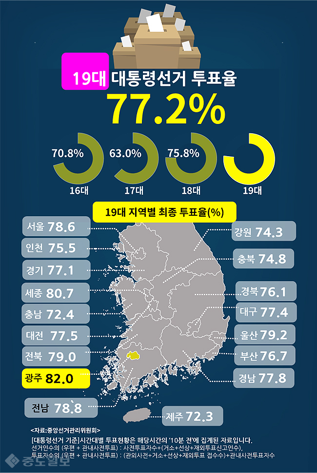19 대 대선 지역별 득표율