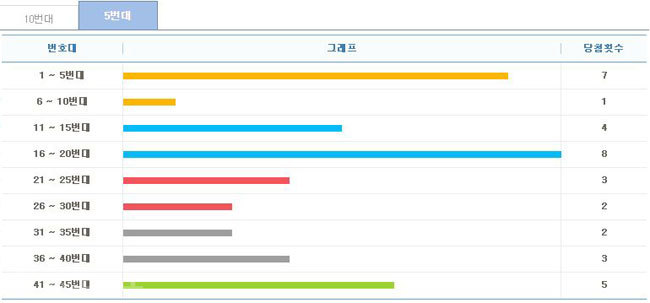 ▲ 5주간 구간별 출현횟수