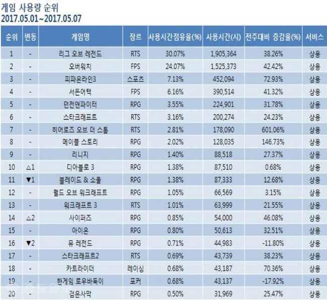 ▲ 5월 2주차 게임순위 TOP 20위 기록표 /출처=미디어웹 게임트릭스 공식 홈페이지 캡쳐화면