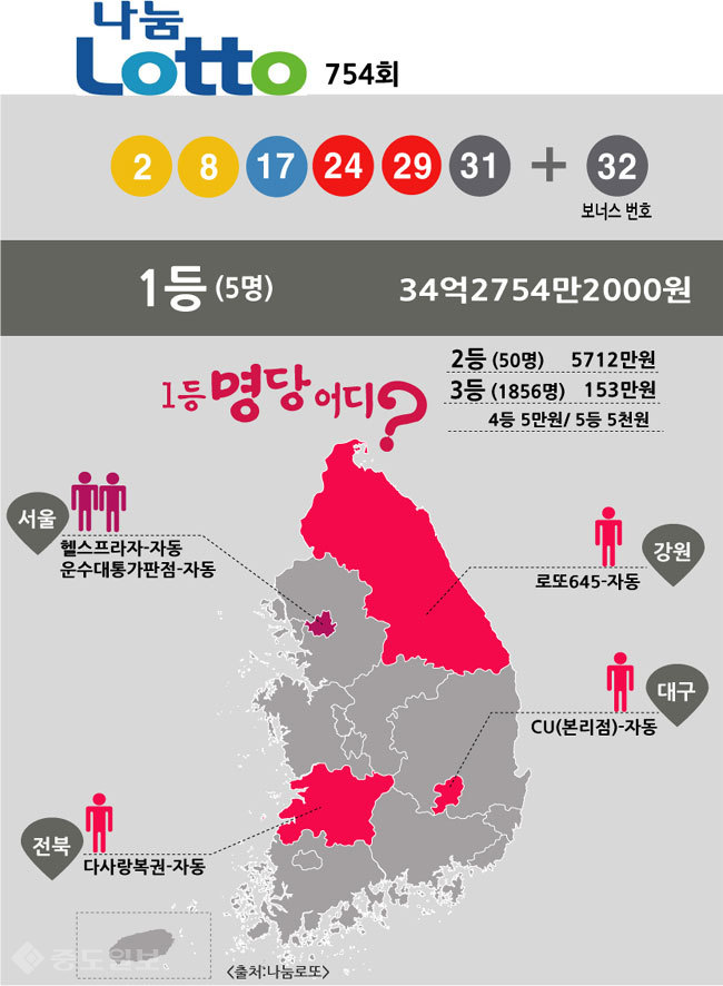 ▲ 로또 754회